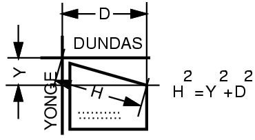 
<pre>
 DUNDAS
Y\
O   \
N      \
G          \  H=sqrt(Y^2+D^2)
E .  .  .  .  .  .  .  .  .  .
   .  .  .  .  .  .  .  .  .  .
</pre>